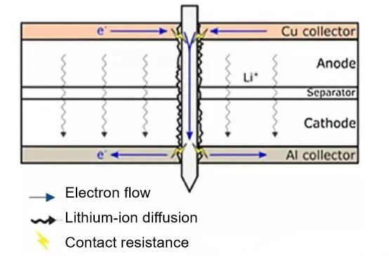 Cross-sectional schematic of the nail penetration test principle.jpg Cross-sectional schematic of the nail penetration test principle.jpg